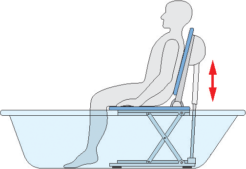 Funktionsweise eines Badewannenlifters