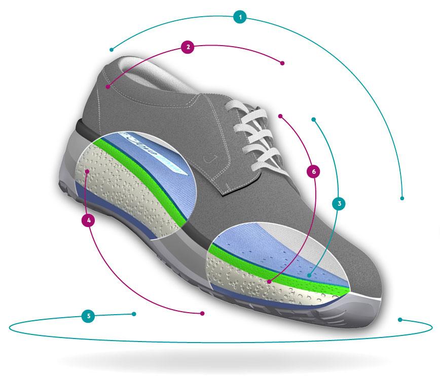 Joya Technologieübersicht
